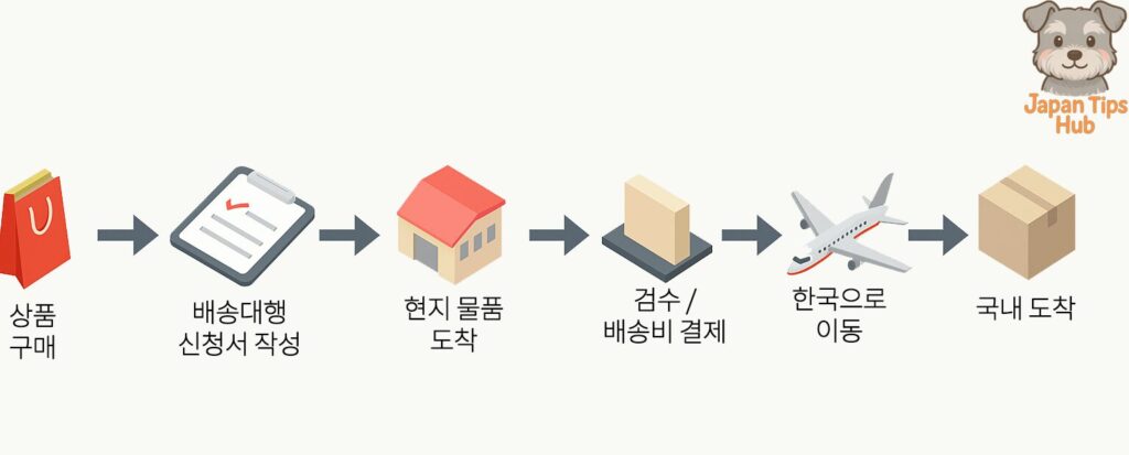 일본 직구 가이드 직구 순서